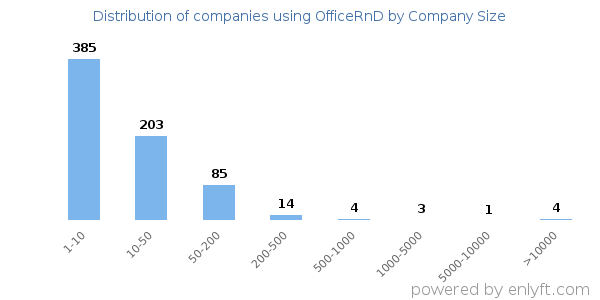 Companies using OfficeRnD, by size (number of employees)