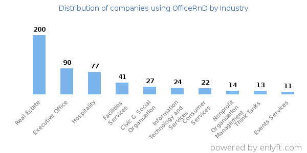 Companies using OfficeRnD - Distribution by industry