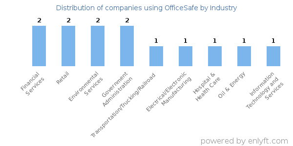 Companies using OfficeSafe - Distribution by industry
