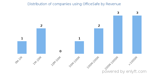 OfficeSafe clients - distribution by company revenue
