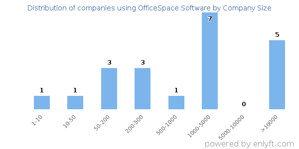 Companies using OfficeSpace Software, by size (number of employees)
