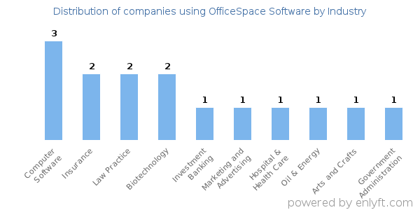 Companies using OfficeSpace Software - Distribution by industry