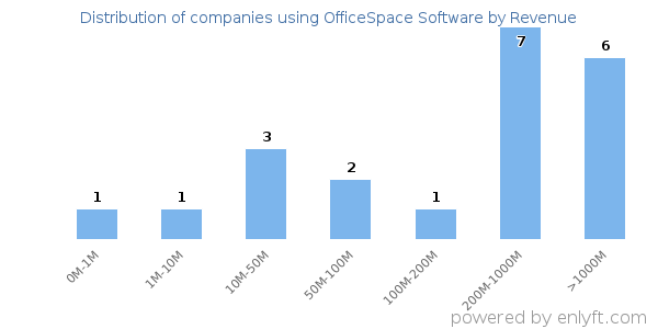 OfficeSpace Software clients - distribution by company revenue