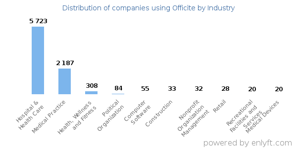 Companies using Officite - Distribution by industry