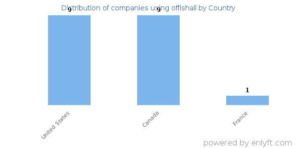 offishall customers by country