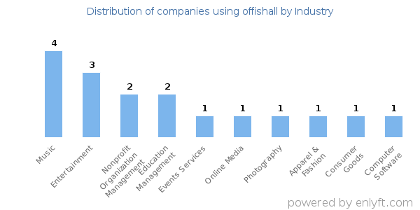 Companies using offishall - Distribution by industry