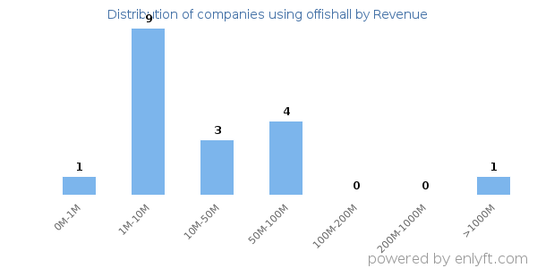 offishall clients - distribution by company revenue