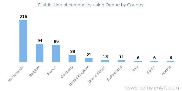 Ogone customers by country