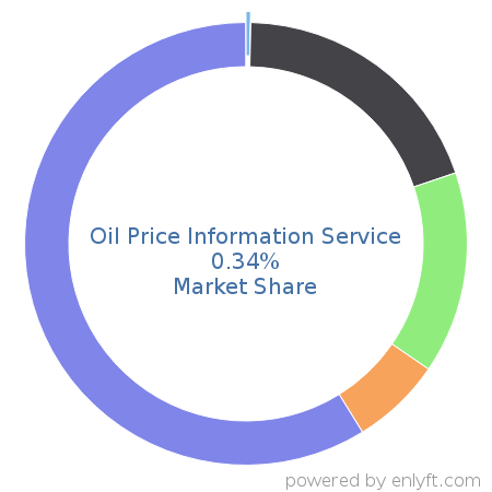 Oil Price Information Service market share in Fossil Energy is about 0.34%