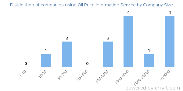 Companies using Oil Price Information Service, by size (number of employees)