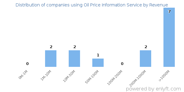 Oil Price Information Service clients - distribution by company revenue