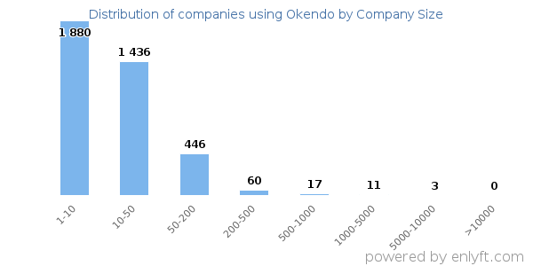 Companies using Okendo, by size (number of employees)