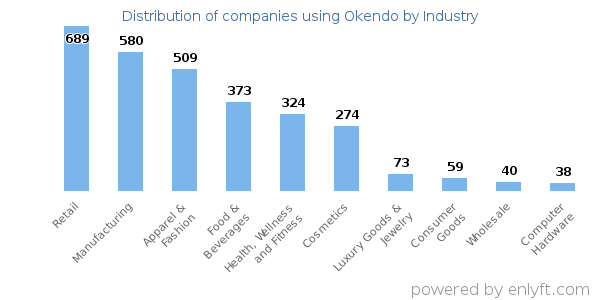 Companies using Okendo - Distribution by industry