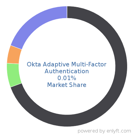 Okta Adaptive Multi-Factor Authentication market share in Identity & Access Management is about 0.01%