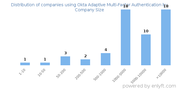 Companies using Okta Adaptive Multi-Factor Authentication, by size (number of employees)