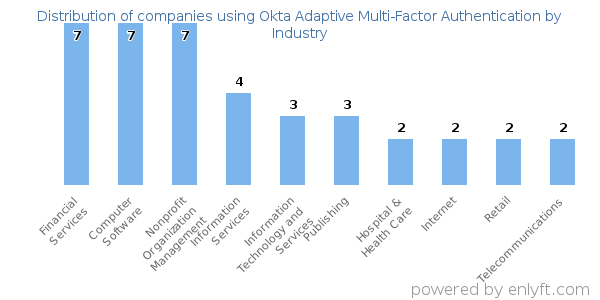 Companies using Okta Adaptive Multi-Factor Authentication - Distribution by industry