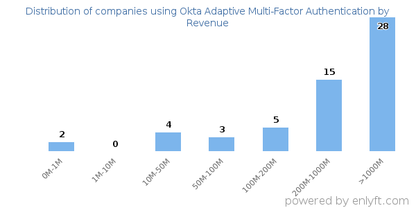 Okta Adaptive Multi-Factor Authentication clients - distribution by company revenue