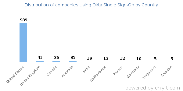 Okta Single Sign-On customers by country