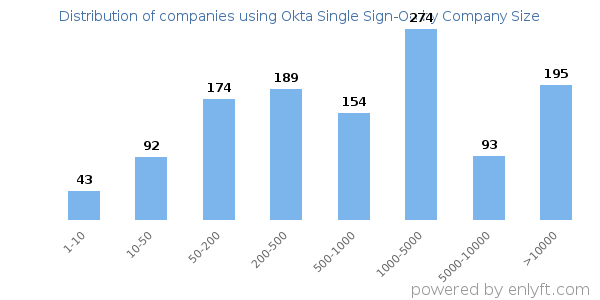 Companies using Okta Single Sign-On, by size (number of employees)