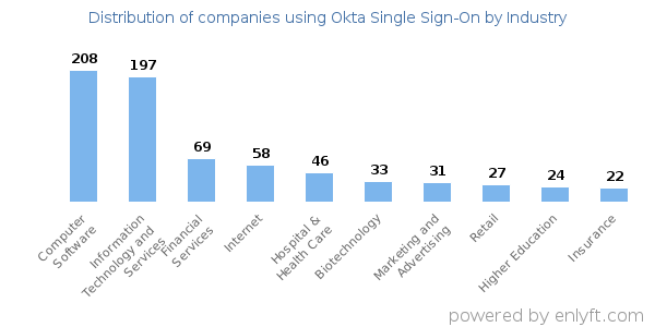 Companies using Okta Single Sign-On - Distribution by industry