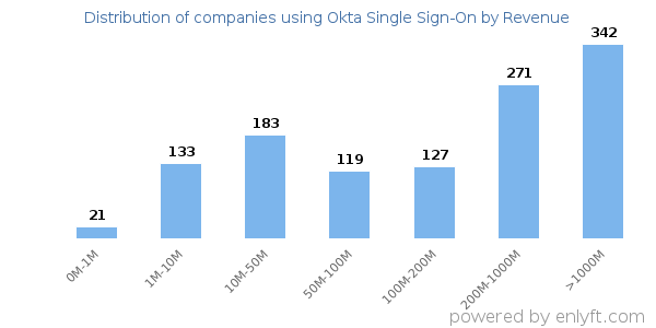 Okta Single Sign-On clients - distribution by company revenue