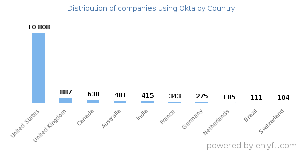 Okta customers by country