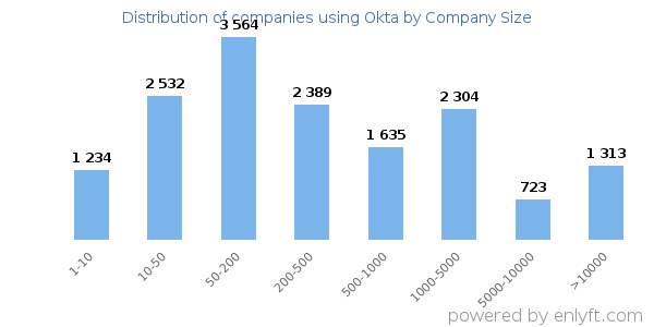 Companies using Okta, by size (number of employees)