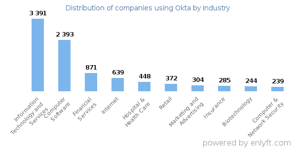 Companies using Okta - Distribution by industry