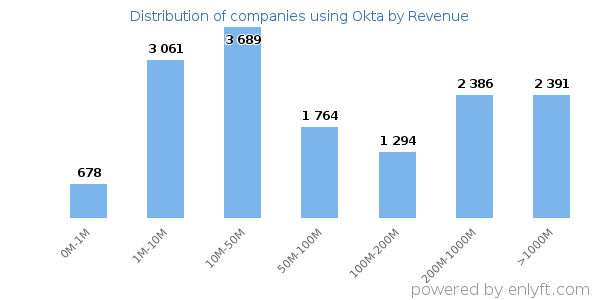 Okta clients - distribution by company revenue