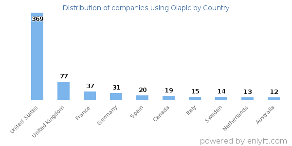 Olapic customers by country