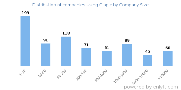Companies using Olapic, by size (number of employees)