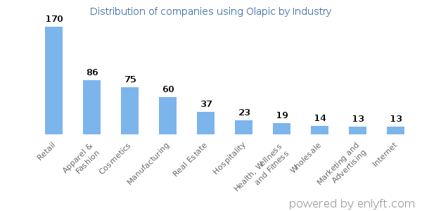 Companies using Olapic - Distribution by industry