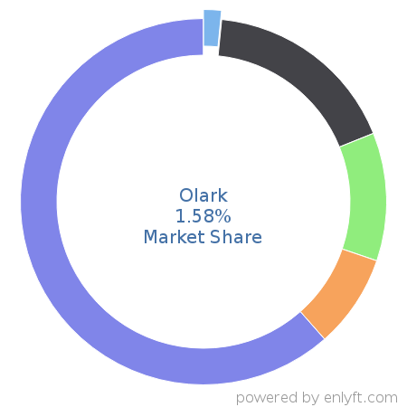 Olark market share in Customer Service Management is about 1.58%