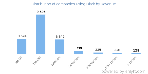 Olark clients - distribution by company revenue