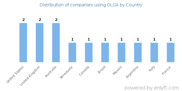 OLGA customers by country
