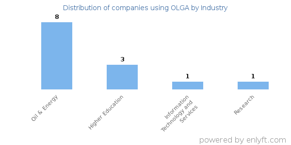 Companies using OLGA - Distribution by industry