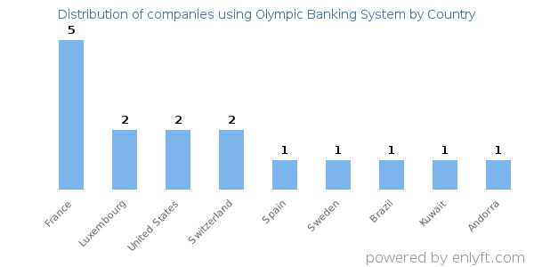 Olympic Banking System customers by country