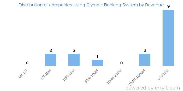 Olympic Banking System clients - distribution by company revenue