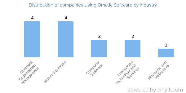 Companies using Omatic Software - Distribution by industry