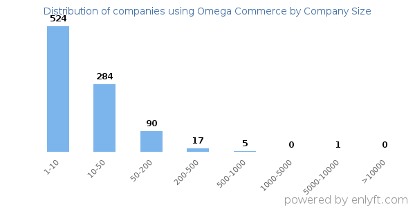 Companies using Omega Commerce, by size (number of employees)