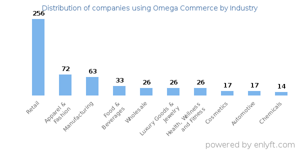 Companies using Omega Commerce - Distribution by industry