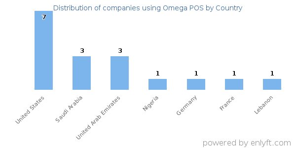 Omega POS customers by country