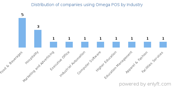 Companies using Omega POS - Distribution by industry