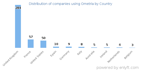 Ometria customers by country