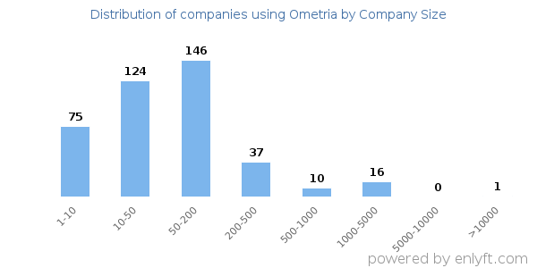 Companies using Ometria, by size (number of employees)