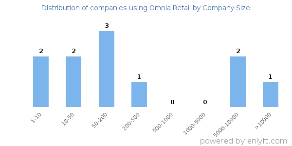 Companies using Omnia Retail, by size (number of employees)