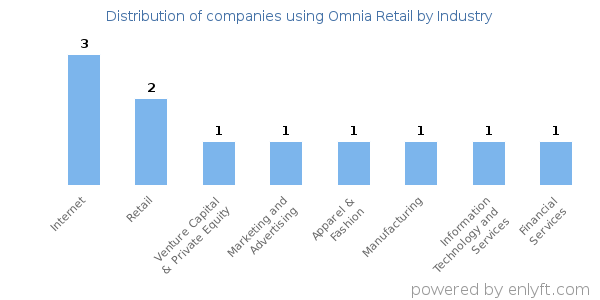Companies using Omnia Retail - Distribution by industry