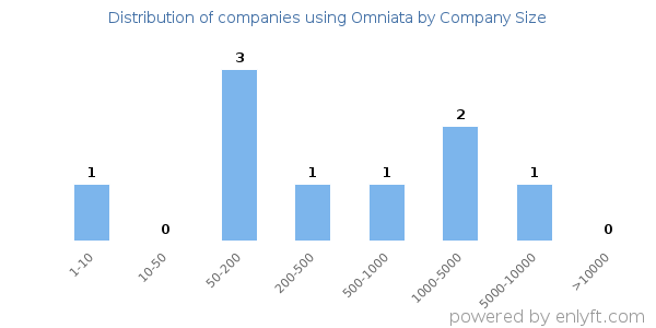 Companies using Omniata, by size (number of employees)