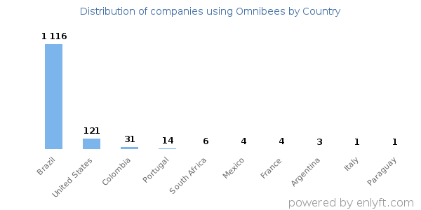 Omnibees customers by country