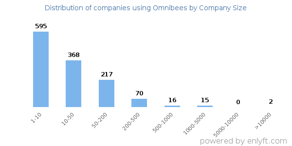 Companies using Omnibees, by size (number of employees)